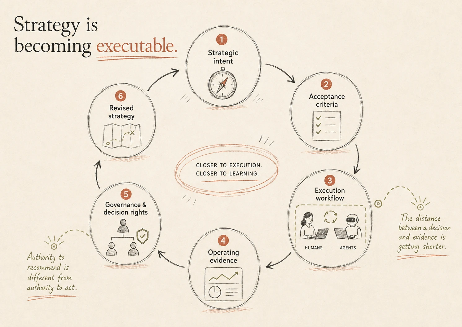 Hand-drawn strategy loop connecting strategic intent, acceptance criteria, execution workflow, operating evidence, governance and revised strategy.