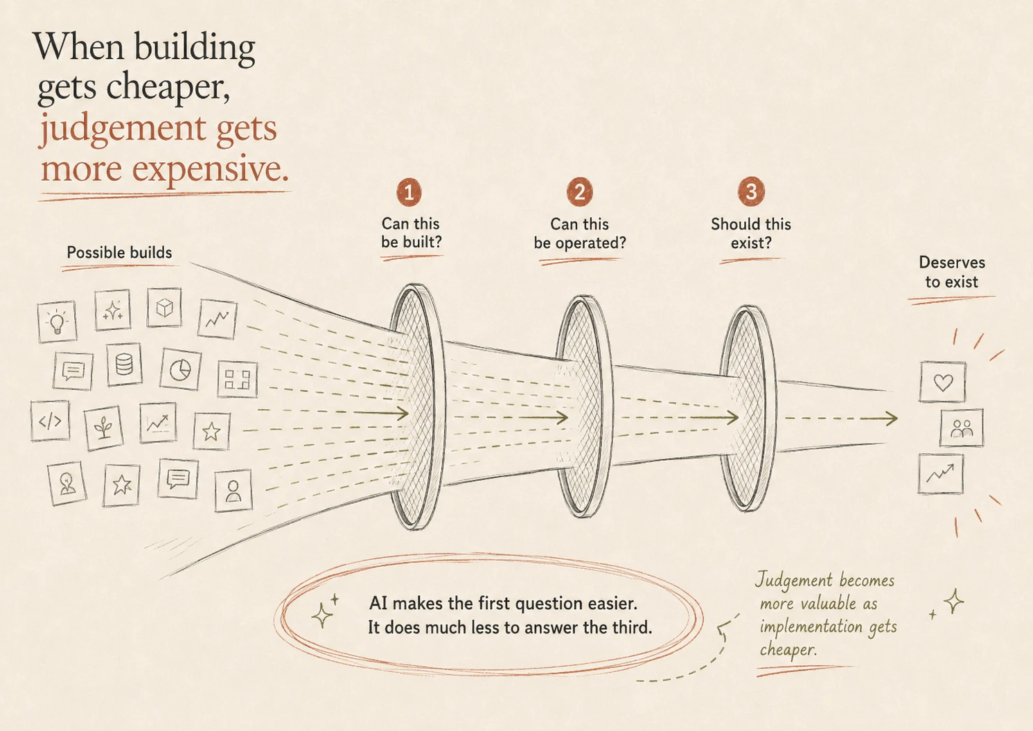 Hand-drawn decision funnel moving possible builds through can this be built, can this be operated and should this exist.