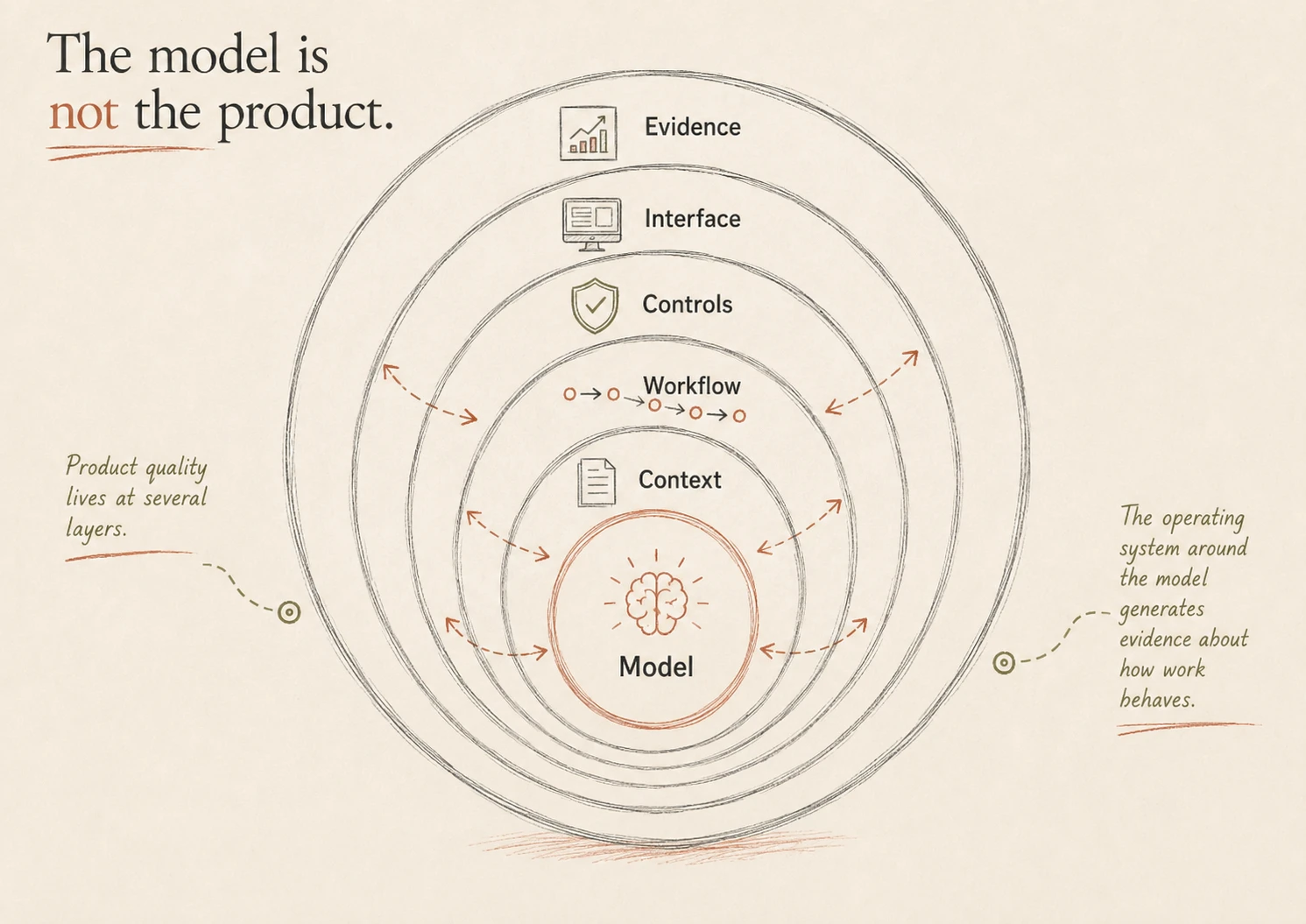 Hand-drawn layered system with the model at the centre and surrounding layers for context, workflow, controls, interface and evidence.