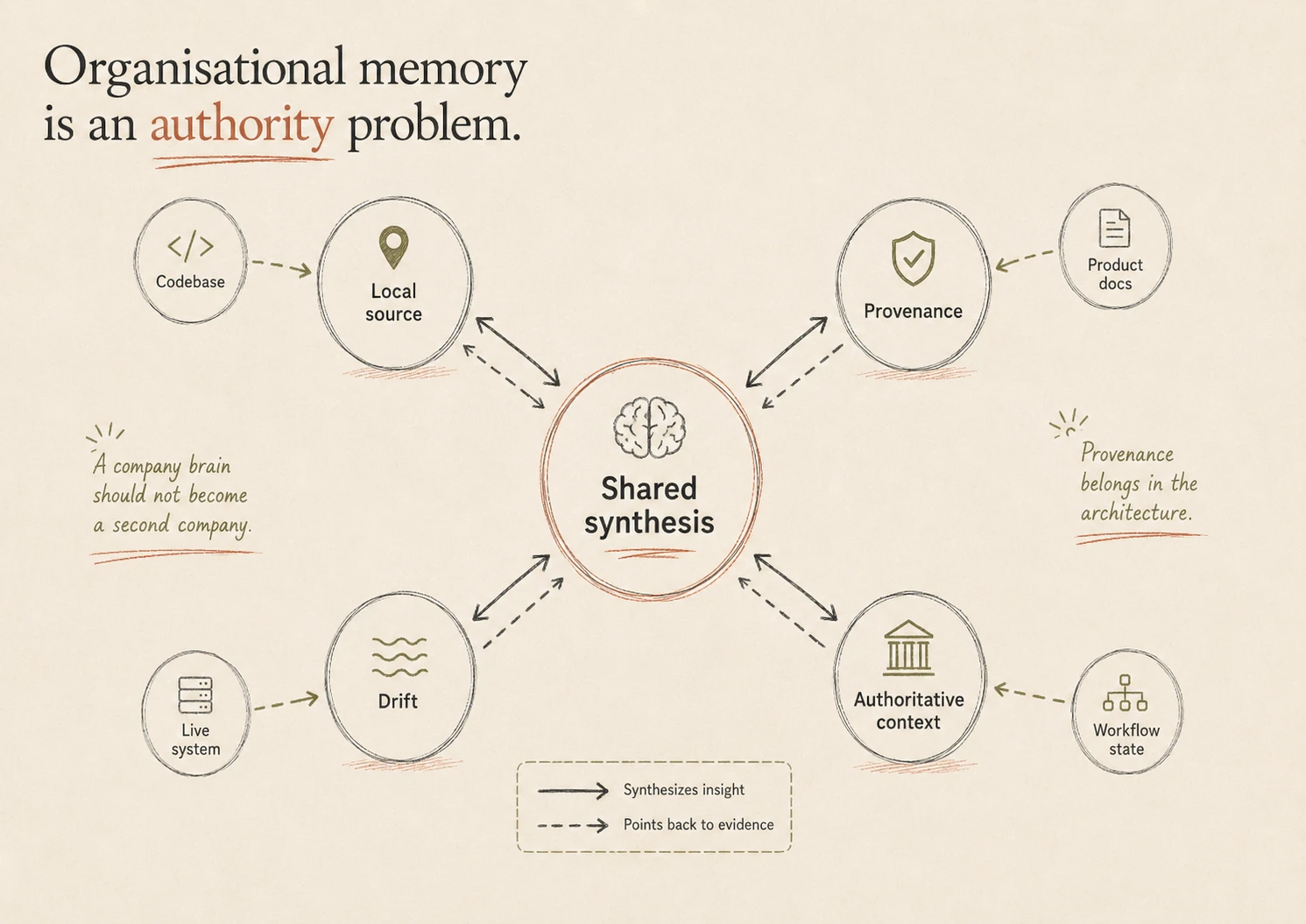 Hand-drawn organisational-memory map linking shared synthesis to local sources, provenance, drift and authoritative context.