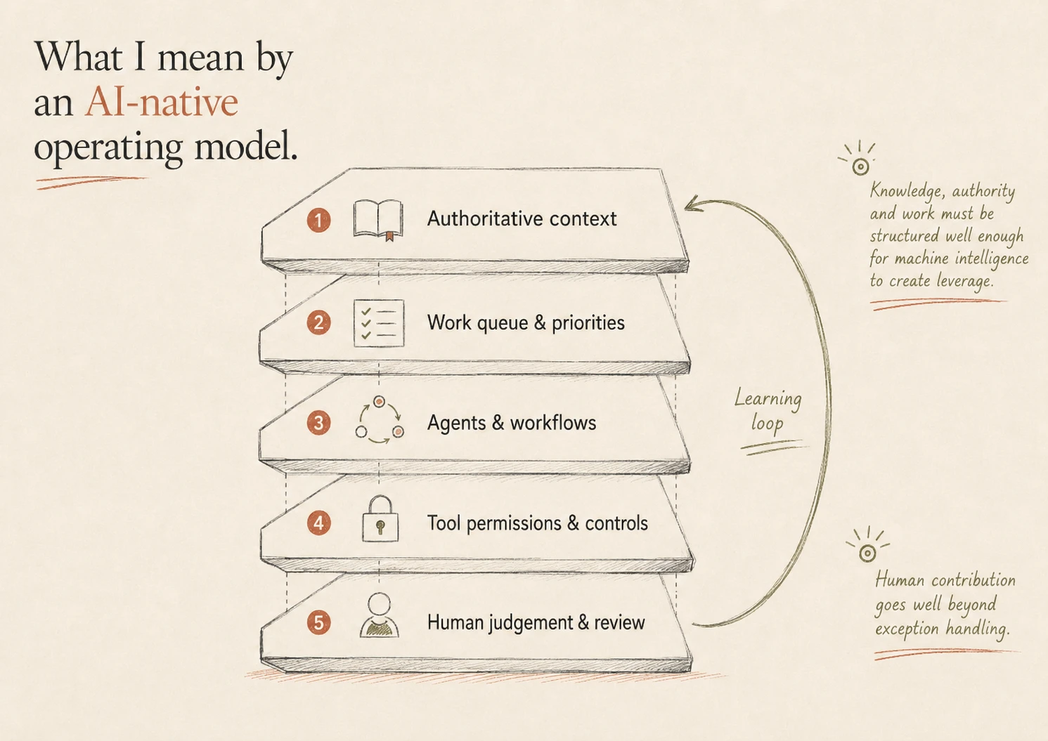 Editorial pencil illustration of an AI-native operating model connecting authoritative context, work priorities, agents and workflows, permissions and controls, human judgement and a learning loop.