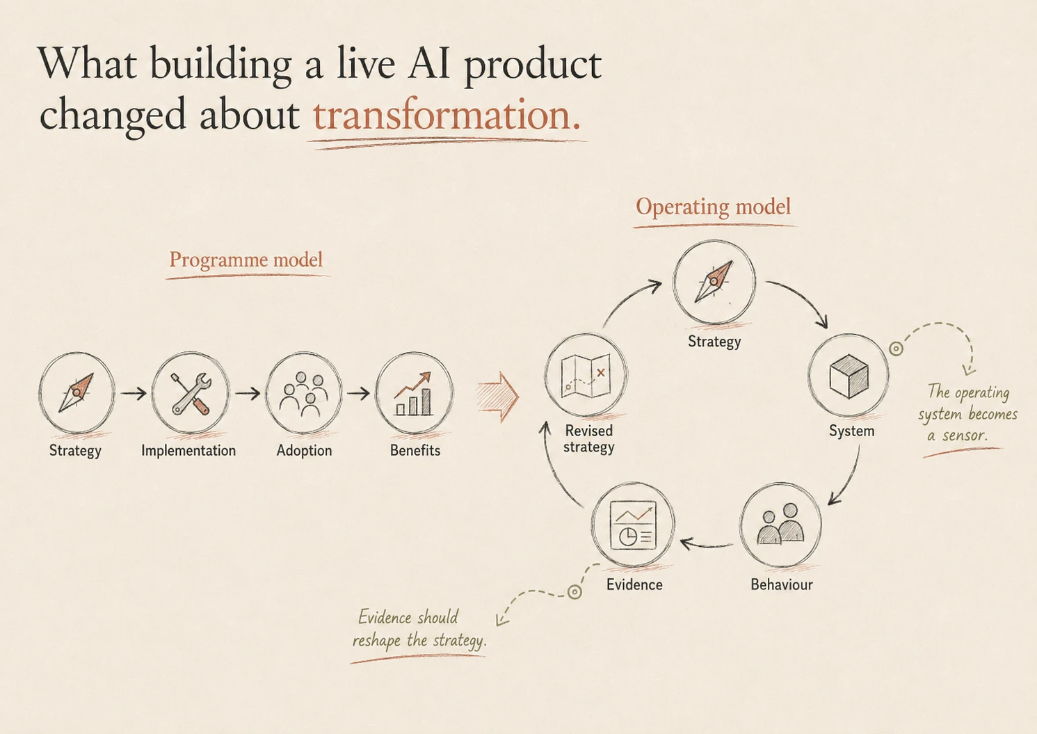Hand-drawn comparison between a linear transformation programme and an evidence-driven operating loop.