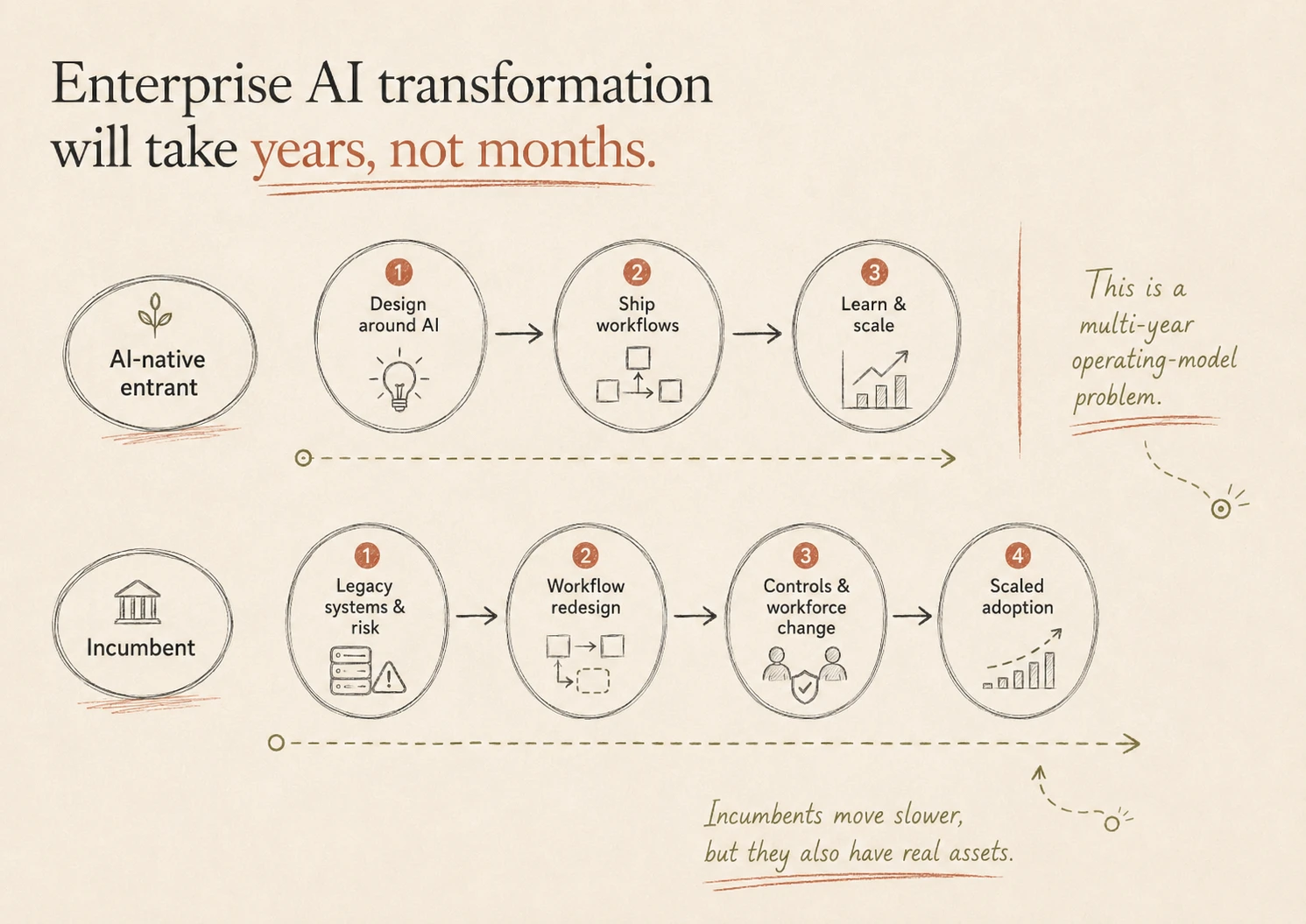Hand-drawn comparison of the shorter AI-native entrant path and the longer incumbent enterprise AI transformation path.