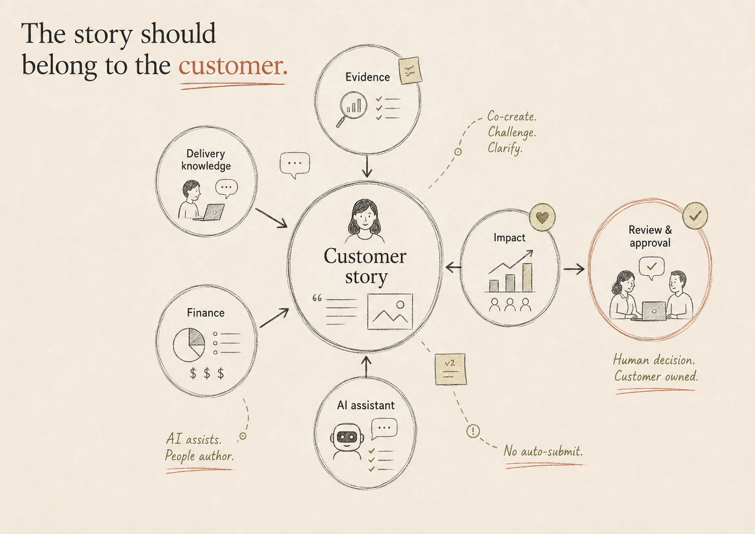 Hand-drawn collaborative funding-story diagram with evidence, delivery knowledge, finance, impact and AI supporting a customer-owned story and human approval.